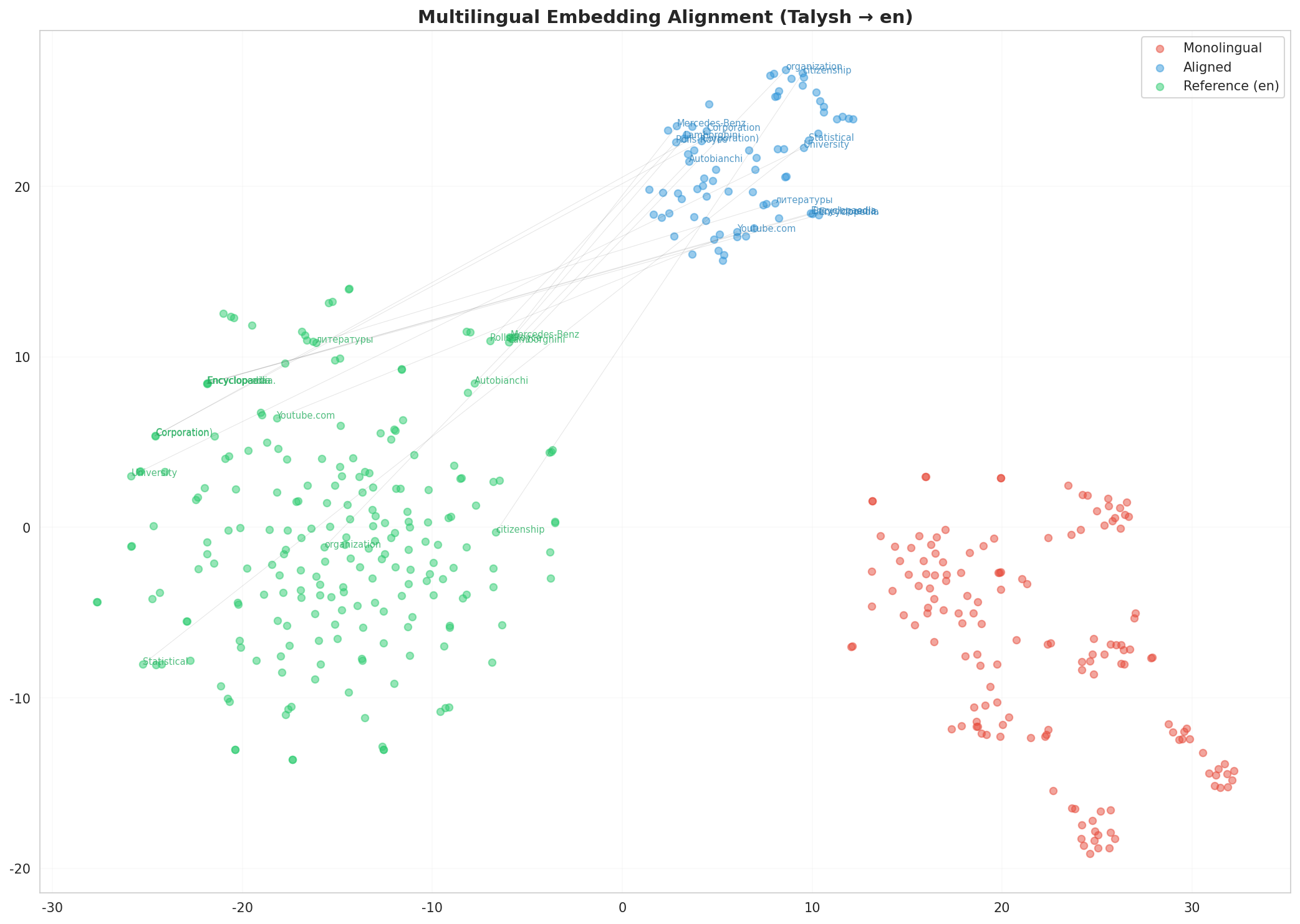 Multilingual t-SNE