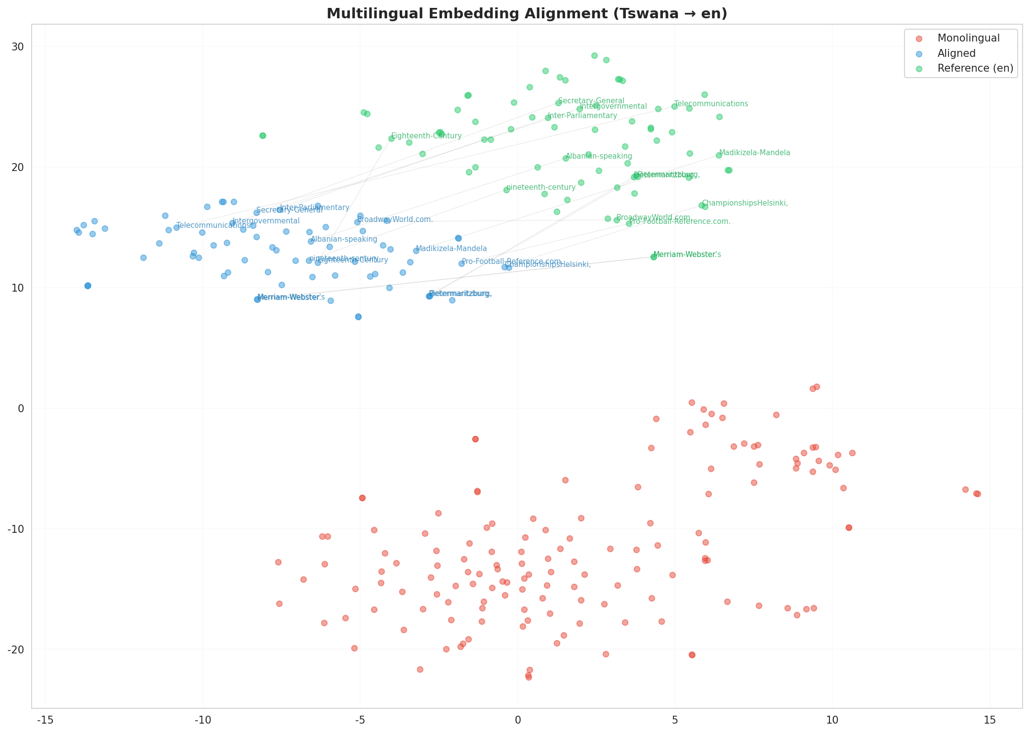 Multilingual t-SNE