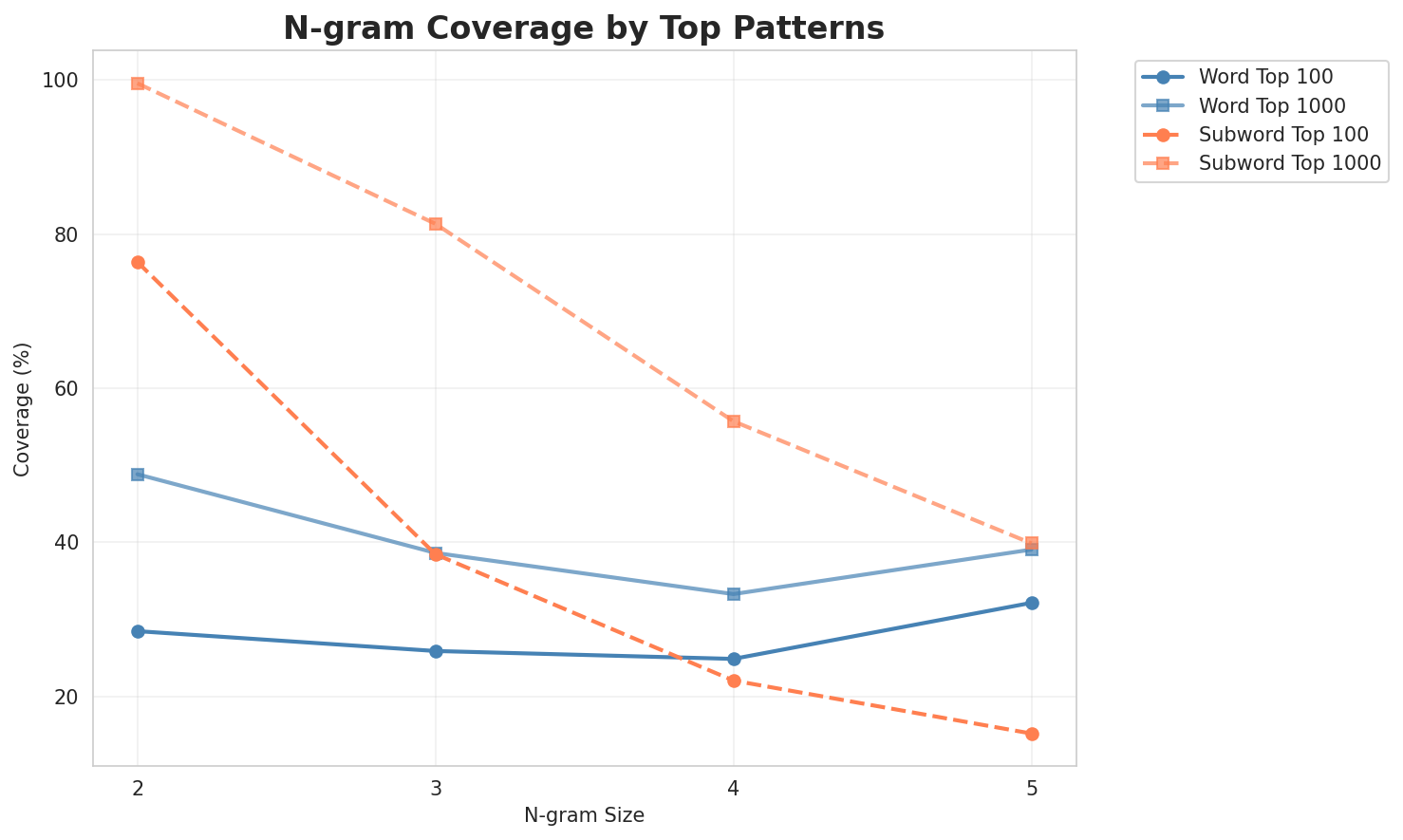 N-gram Coverage