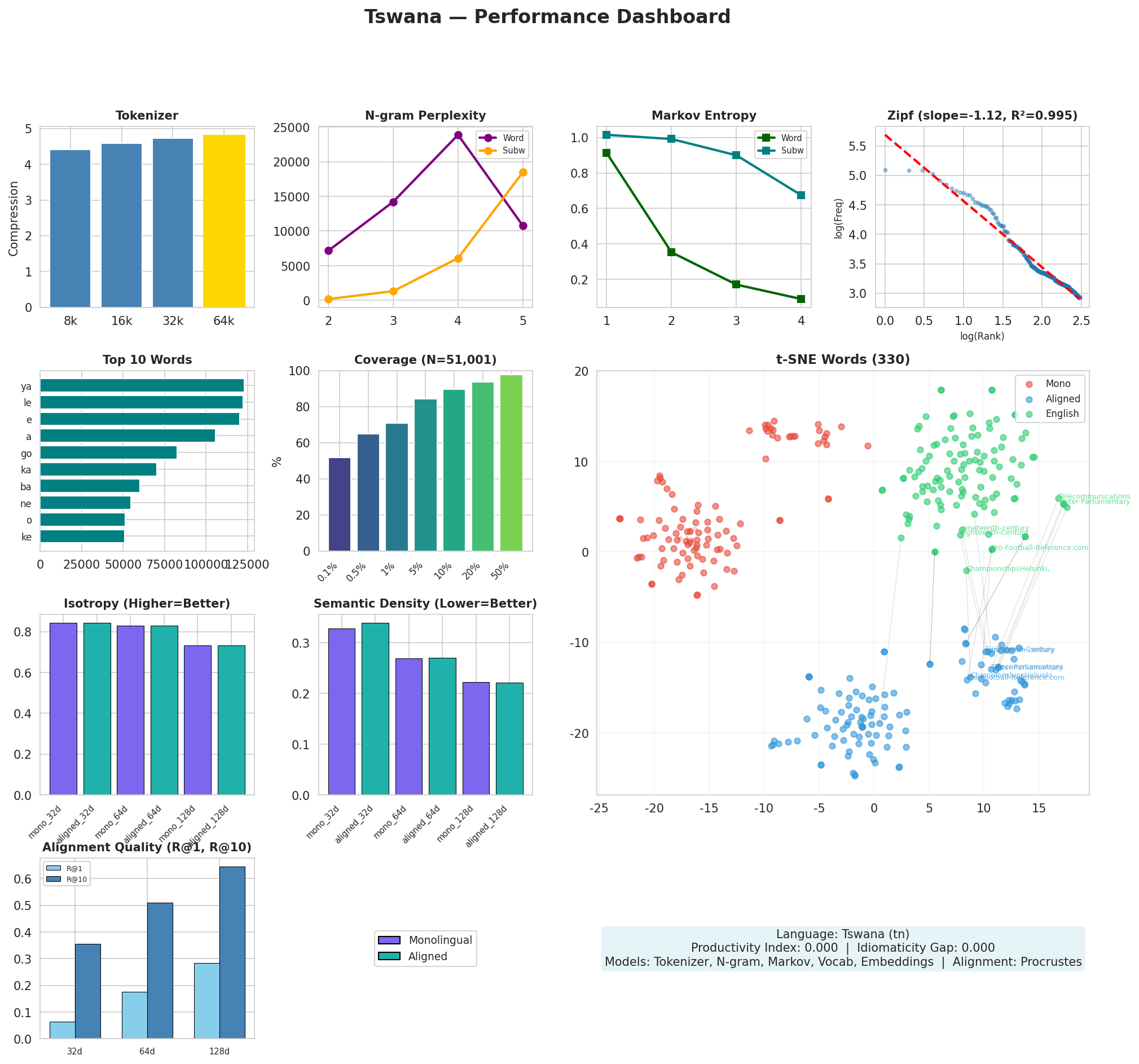 Performance Dashboard