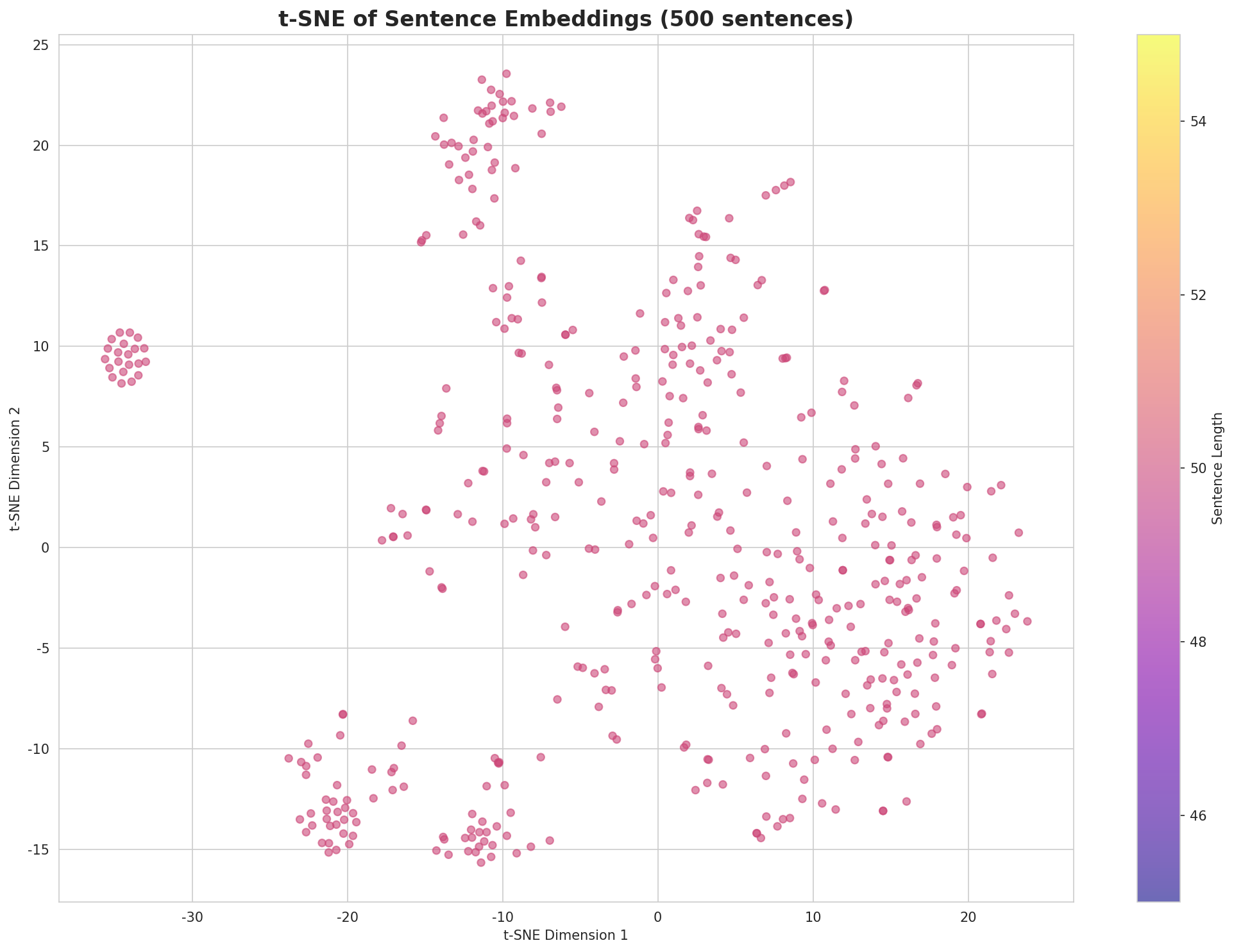 t-SNE Sentences
