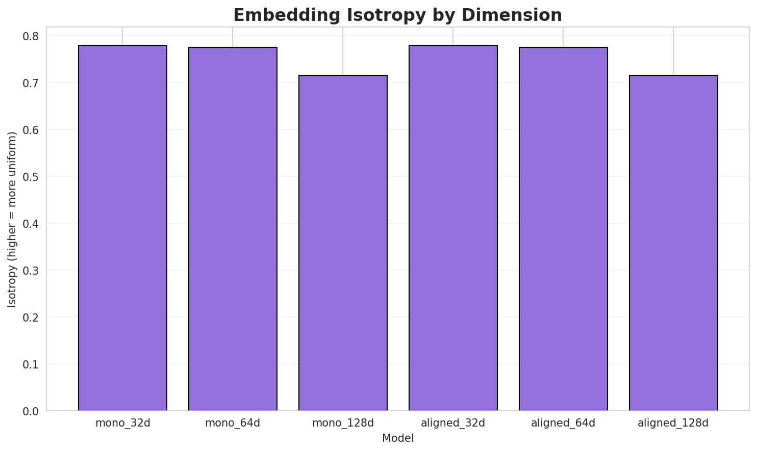 Embedding Isotropy