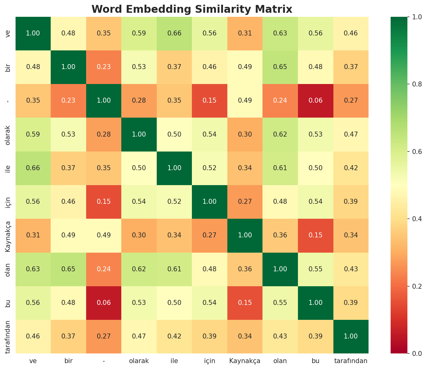 Similarity Matrix