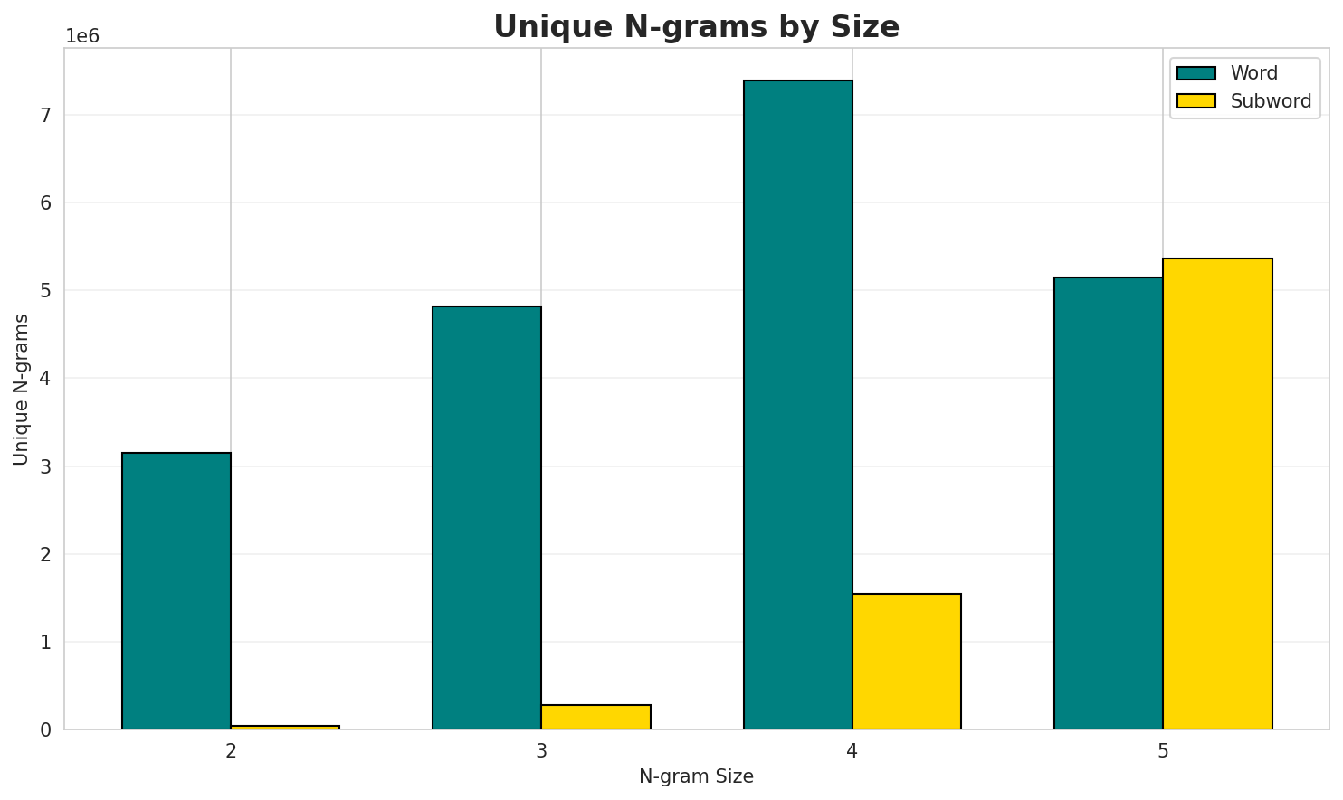 N-gram Unique
