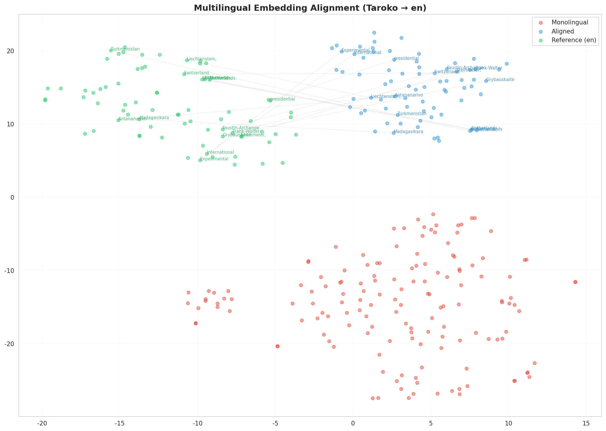 Multilingual t-SNE