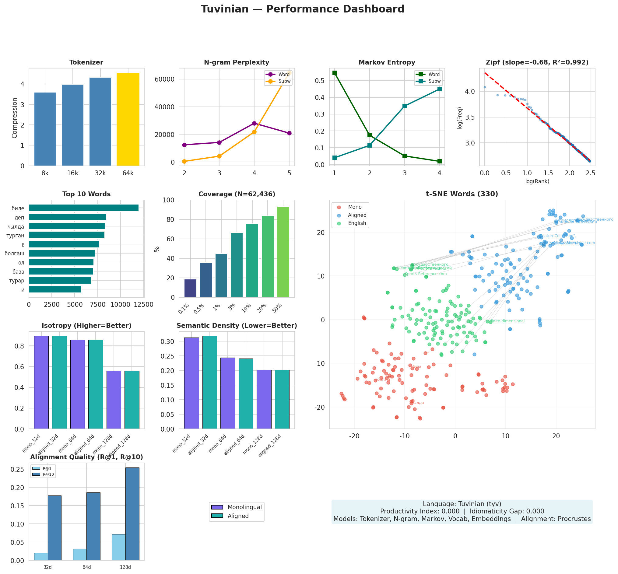 Performance Dashboard