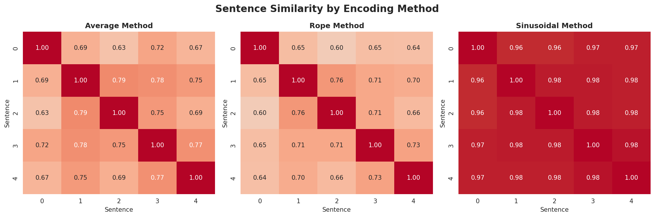 position_encoding_comparison.png