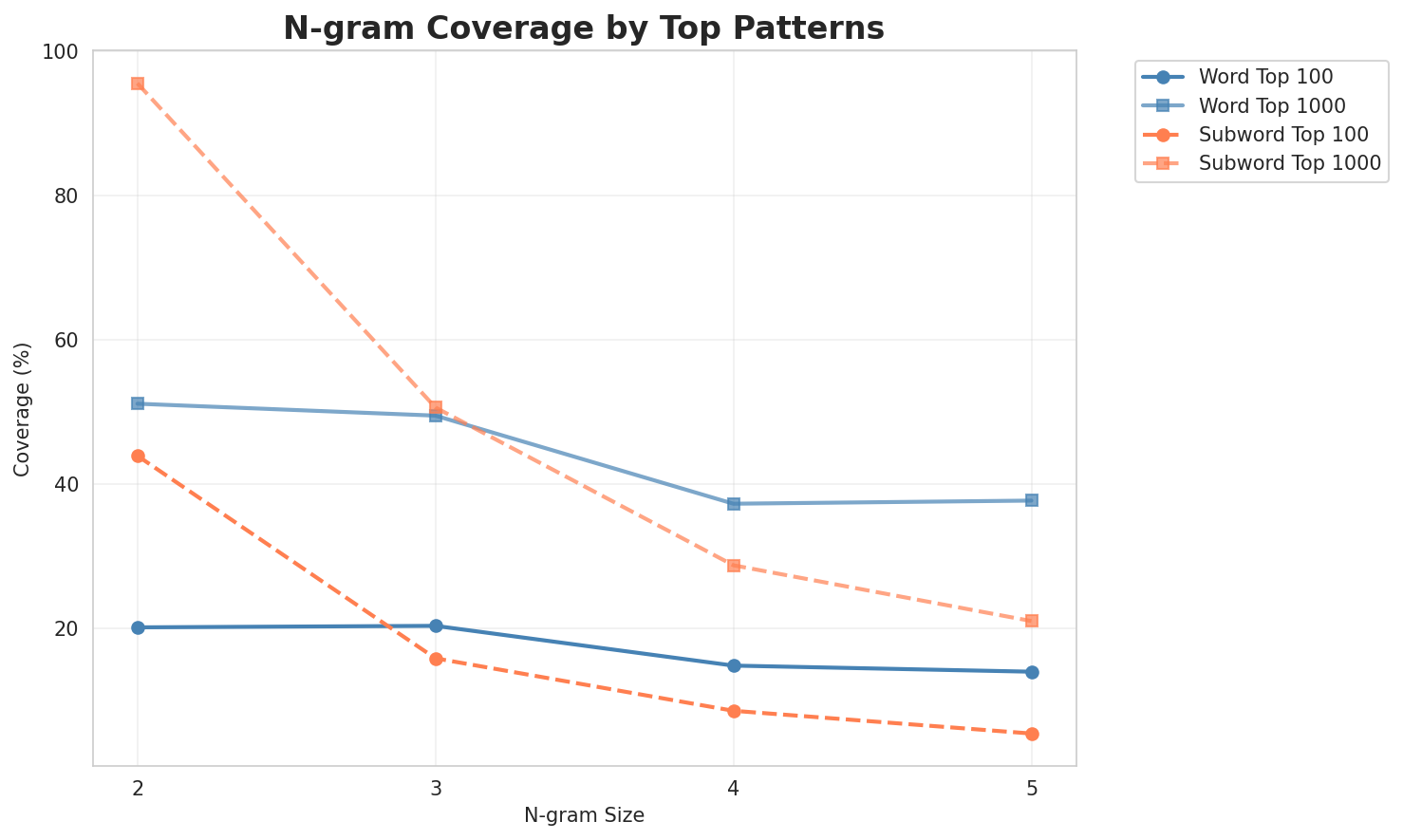 N-gram Coverage