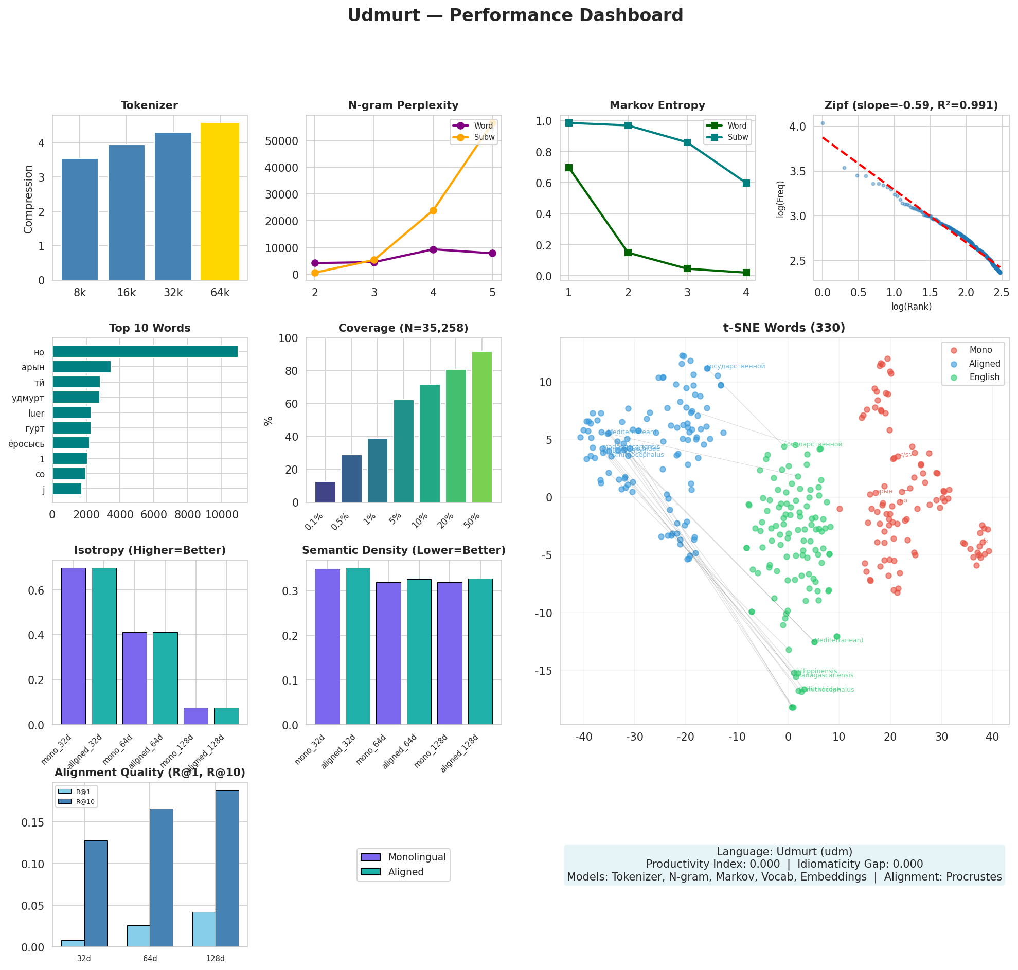 Performance Dashboard