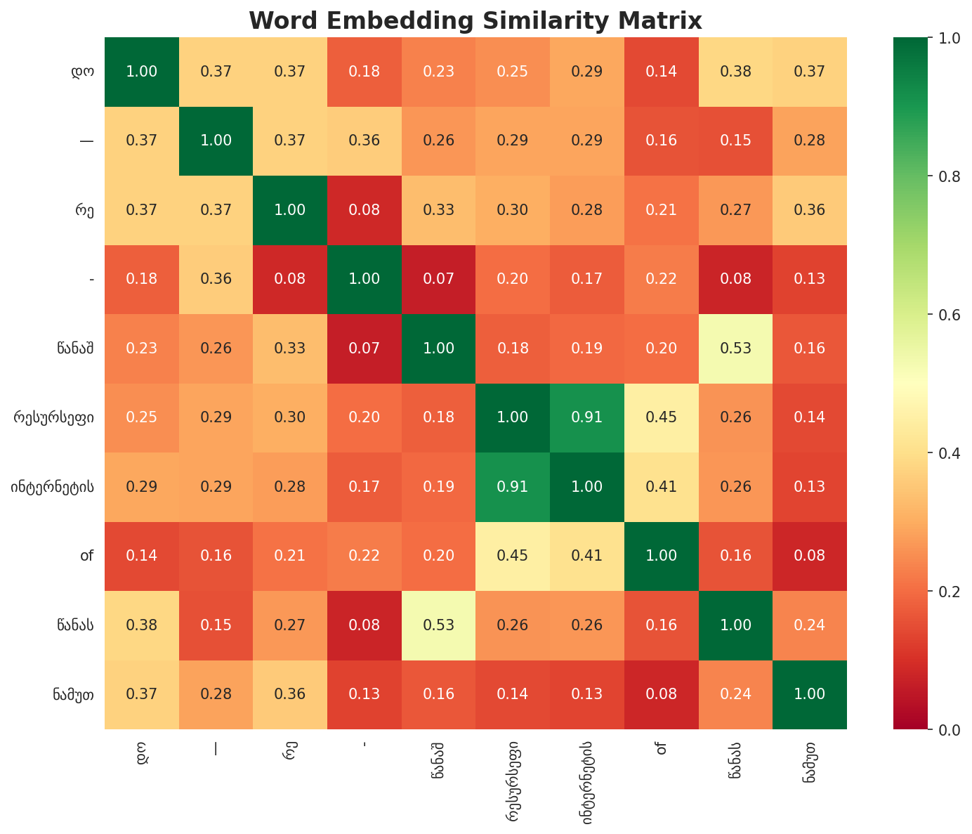 Similarity Matrix