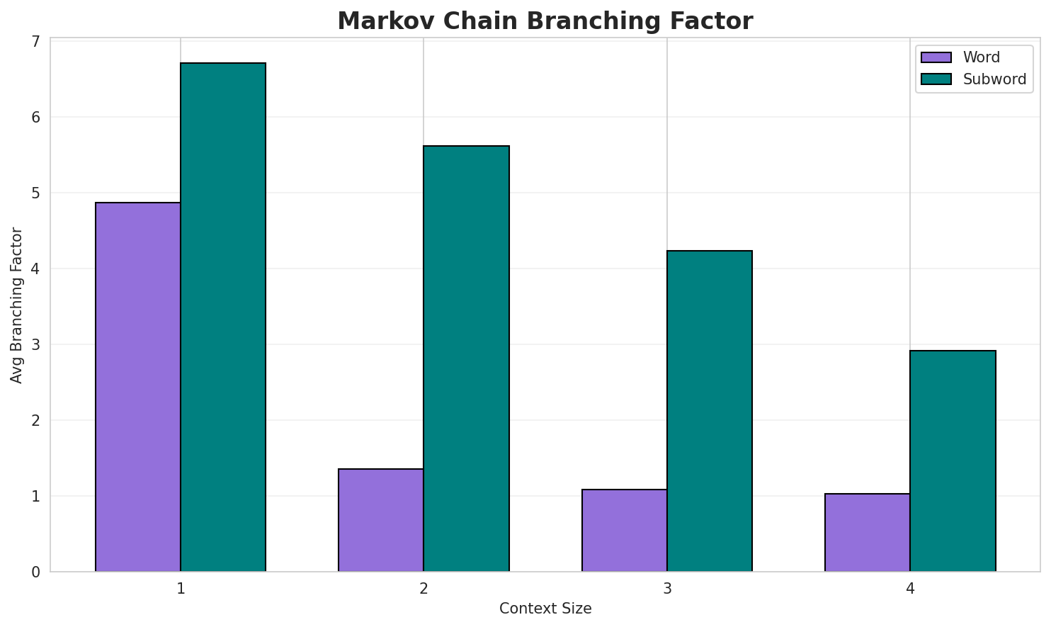 Markov Branching