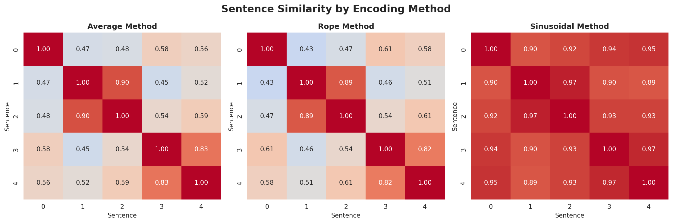 position_encoding_comparison.png