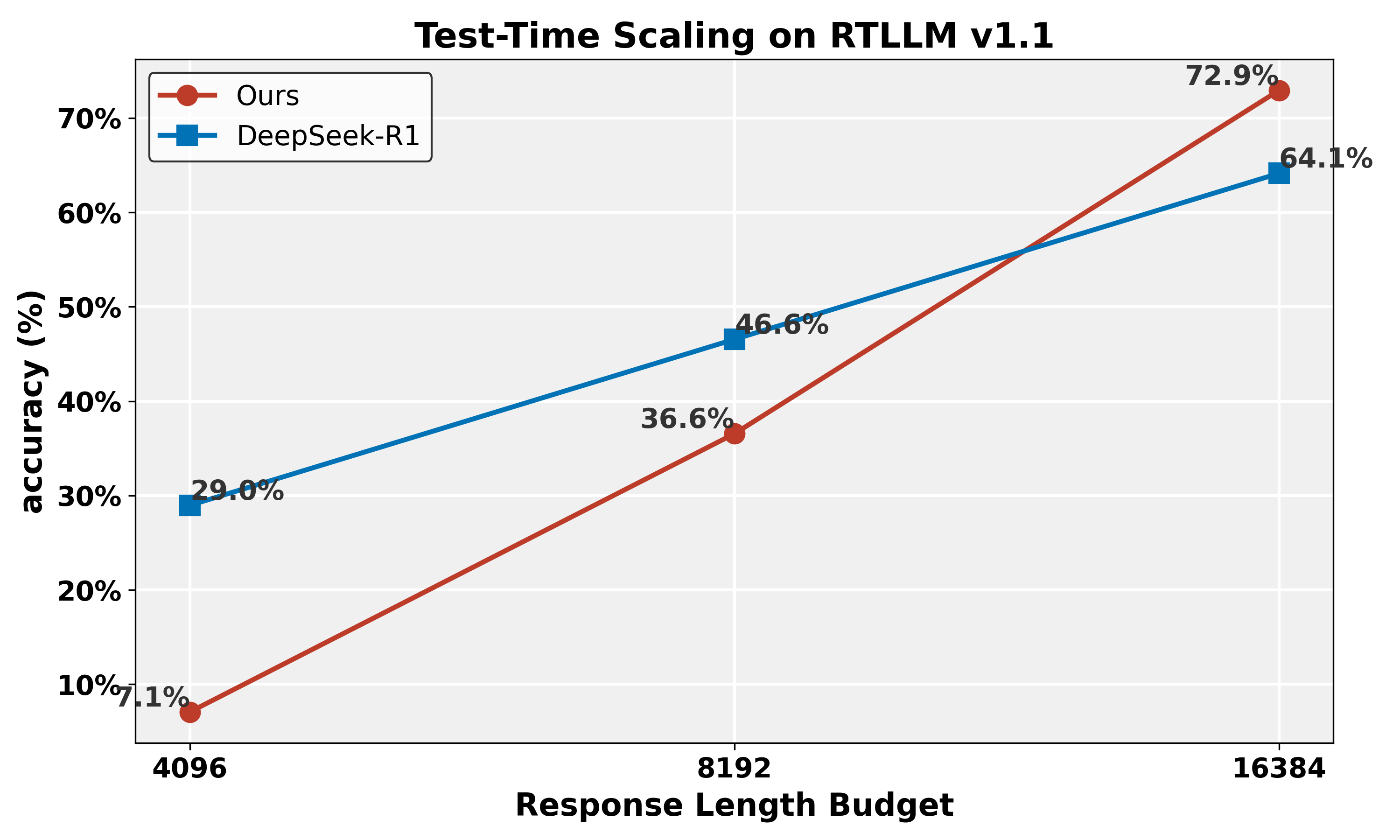RTLLM TTS Results